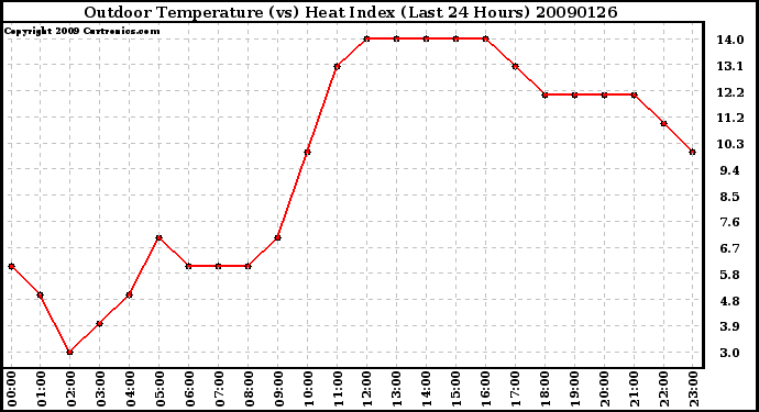 Milwaukee Weather Outdoor Temperature (vs) Heat Index (Last 24 Hours)