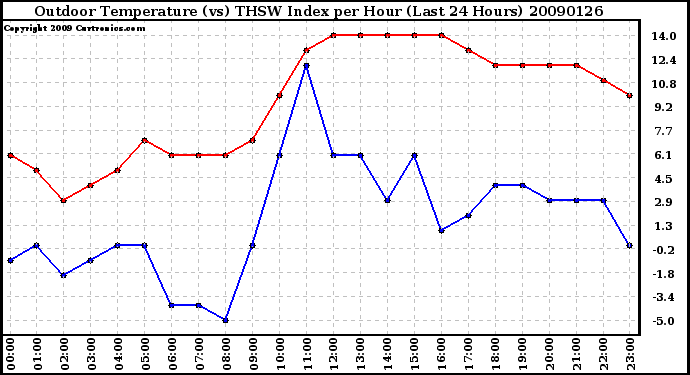 Milwaukee Weather Outdoor Temperature (vs) THSW Index per Hour (Last 24 Hours)