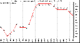 Milwaukee Weather Outdoor Temperature per Hour (Last 24 Hours)