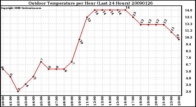 Milwaukee Weather Outdoor Temperature per Hour (Last 24 Hours)