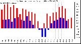 Milwaukee Weather Outdoor Temperature Daily High/Low