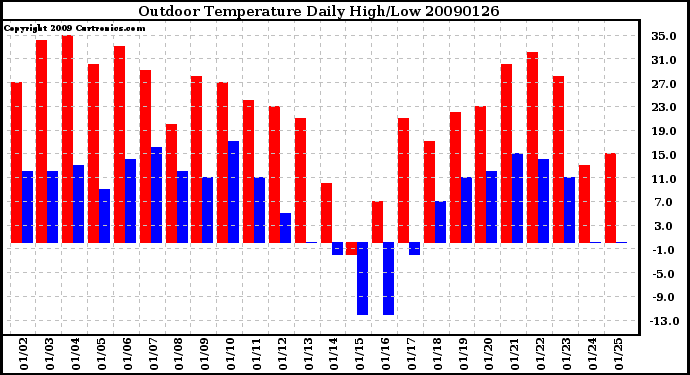 Milwaukee Weather Outdoor Temperature Daily High/Low