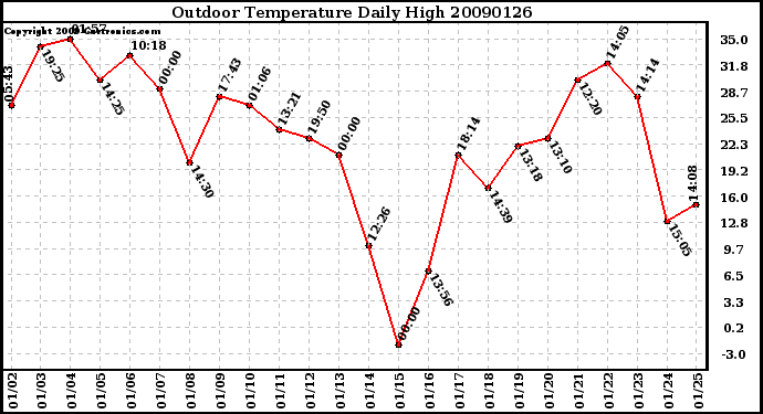 Milwaukee Weather Outdoor Temperature Daily High