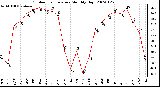 Milwaukee Weather Outdoor Temperature Monthly High