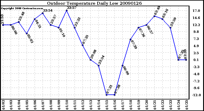 Milwaukee Weather Outdoor Temperature Daily Low