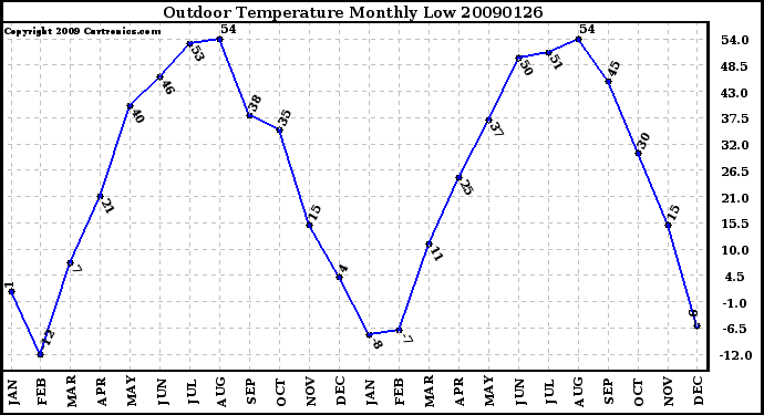 Milwaukee Weather Outdoor Temperature Monthly Low