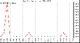 Milwaukee Weather Rain (By Day) (inches)