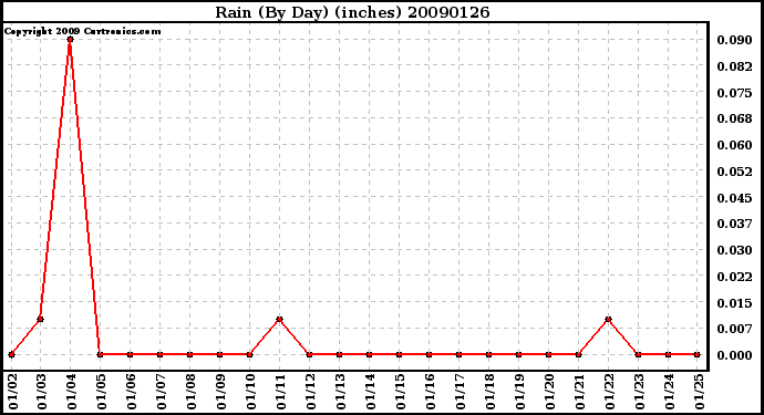 Milwaukee Weather Rain (By Day) (inches)