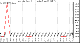 Milwaukee Weather Rain Rate Daily High (Inches/Hour)