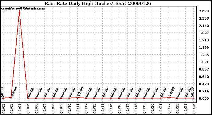 Milwaukee Weather Rain Rate Daily High (Inches/Hour)