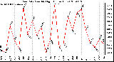 Milwaukee Weather Rain Rate Monthly High (Inches/Hour)