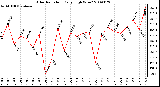 Milwaukee Weather Solar Radiation Daily High W/m2