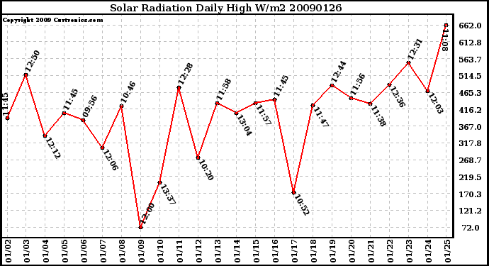 Milwaukee Weather Solar Radiation Daily High W/m2