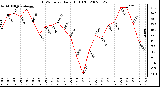 Milwaukee Weather THSW Index Daily High (F)