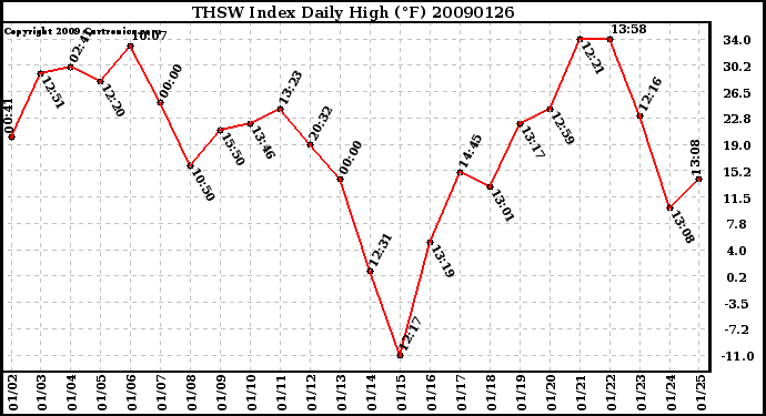 Milwaukee Weather THSW Index Daily High (F)