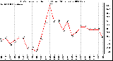 Milwaukee Weather THSW Index per Hour (F) (Last 24 Hours)