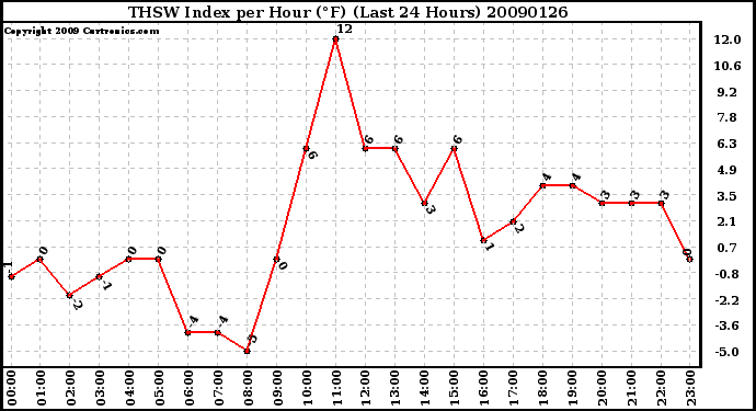 Milwaukee Weather THSW Index per Hour (F) (Last 24 Hours)