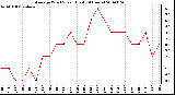 Milwaukee Weather Average Wind Speed (Last 24 Hours)