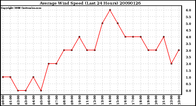 Milwaukee Weather Average Wind Speed (Last 24 Hours)