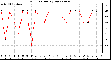 Milwaukee Weather Wind Direction (By Day)