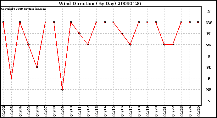 Milwaukee Weather Wind Direction (By Day)