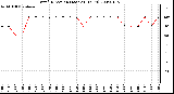 Milwaukee Weather Wind Direction (Last 24 Hours)