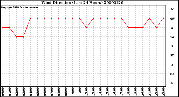 Milwaukee Weather Wind Direction (Last 24 Hours)