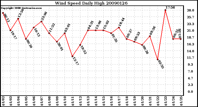 Milwaukee Weather Wind Speed Daily High