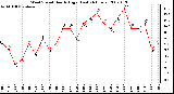 Milwaukee Weather Wind Speed Hourly High (Last 24 Hours)