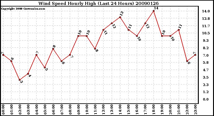 Milwaukee Weather Wind Speed Hourly High (Last 24 Hours)