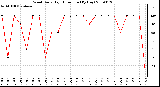 Milwaukee Weather Wind Daily High Direction (By Day)