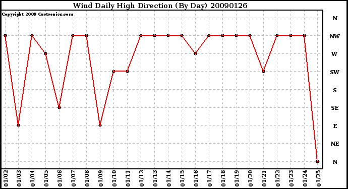 Milwaukee Weather Wind Daily High Direction (By Day)