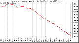 Milwaukee Weather Barometric Pressure per Minute (Last 24 Hours)