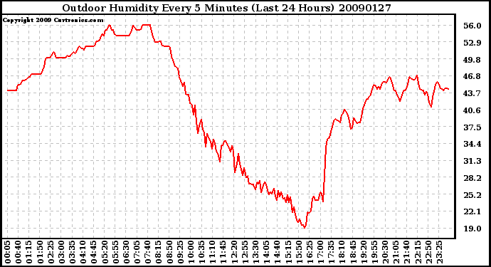 Milwaukee Weather Outdoor Humidity Every 5 Minutes (Last 24 Hours)