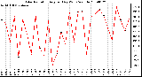 Milwaukee Weather Solar Radiation Avg per Day W/m2/minute