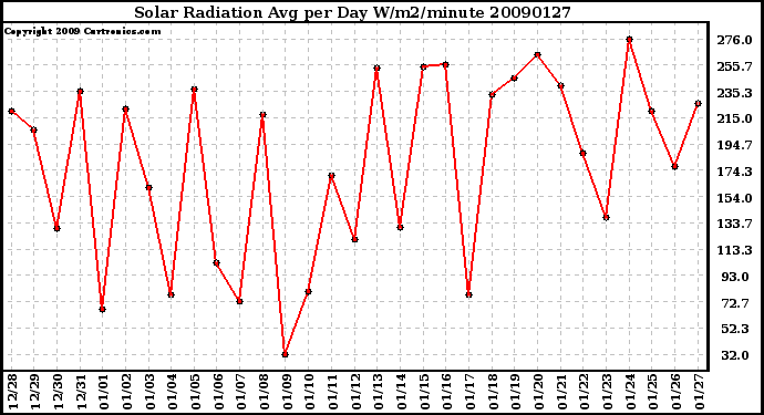 Milwaukee Weather Solar Radiation Avg per Day W/m2/minute