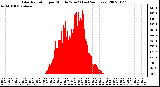 Milwaukee Weather Solar Radiation per Minute W/m2 (Last 24 Hours)