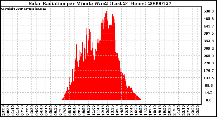 Milwaukee Weather Solar Radiation per Minute W/m2 (Last 24 Hours)