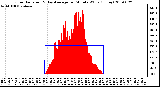 Milwaukee Weather Solar Radiation & Day Average per Minute W/m2 (Today)