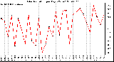 Milwaukee Weather Solar Radiation per Day KW/m2