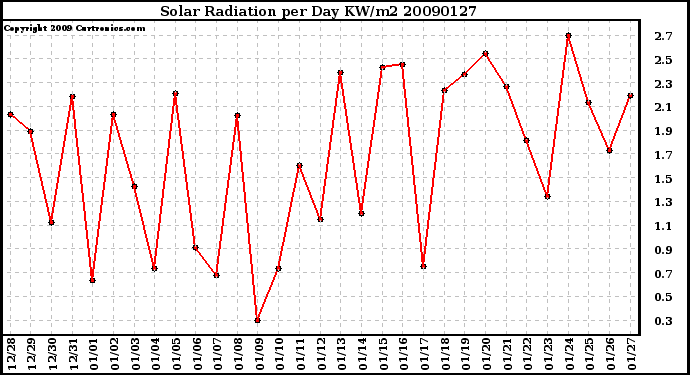 Milwaukee Weather Solar Radiation per Day KW/m2