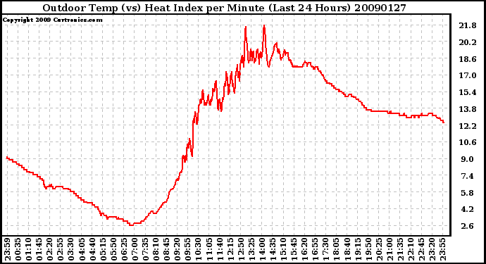 Milwaukee Weather Outdoor Temp (vs) Heat Index per Minute (Last 24 Hours)