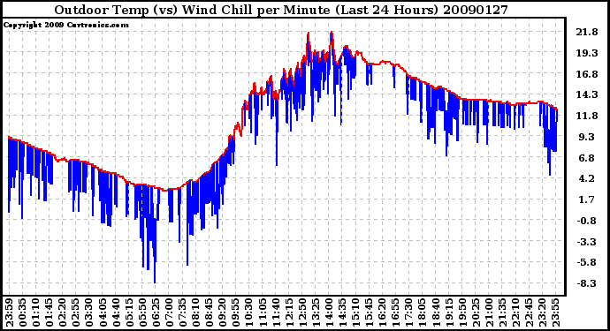 Milwaukee Weather Outdoor Temp (vs) Wind Chill per Minute (Last 24 Hours)