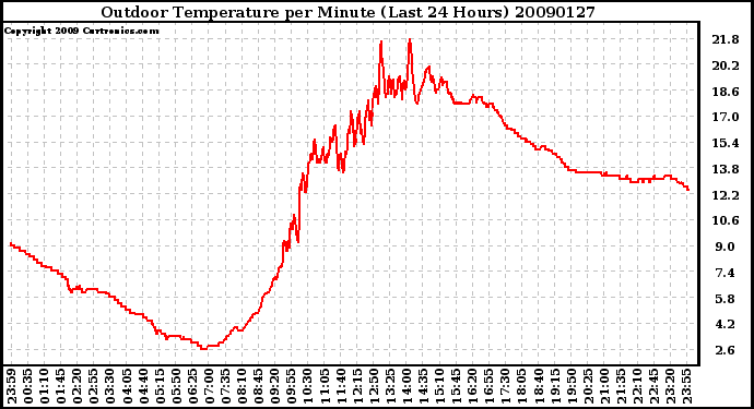 Milwaukee Weather Outdoor Temperature per Minute (Last 24 Hours)