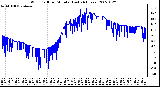 Milwaukee Weather Wind Chill per Minute (Last 24 Hours)