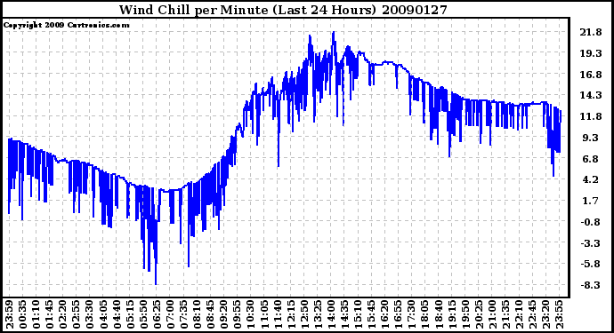 Milwaukee Weather Wind Chill per Minute (Last 24 Hours)