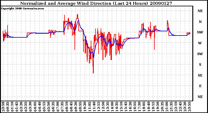 Milwaukee Weather Normalized and Average Wind Direction (Last 24 Hours)