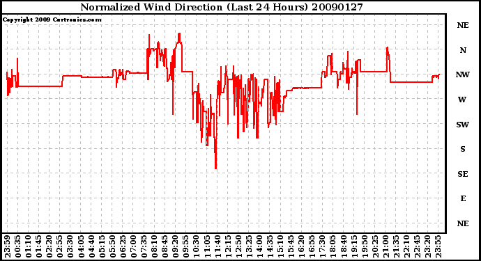 Milwaukee Weather Normalized Wind Direction (Last 24 Hours)