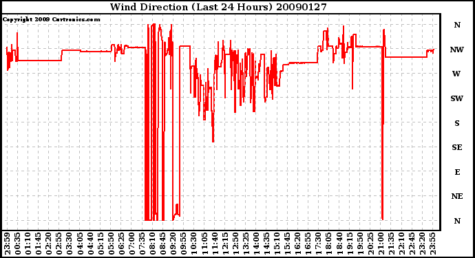 Milwaukee Weather Wind Direction (Last 24 Hours)