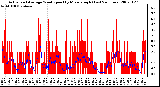 Milwaukee Weather Actual and Average Wind Speed by Minute mph (Last 24 Hours)